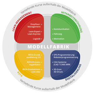 Modellfabrik TEUTLOFF Module